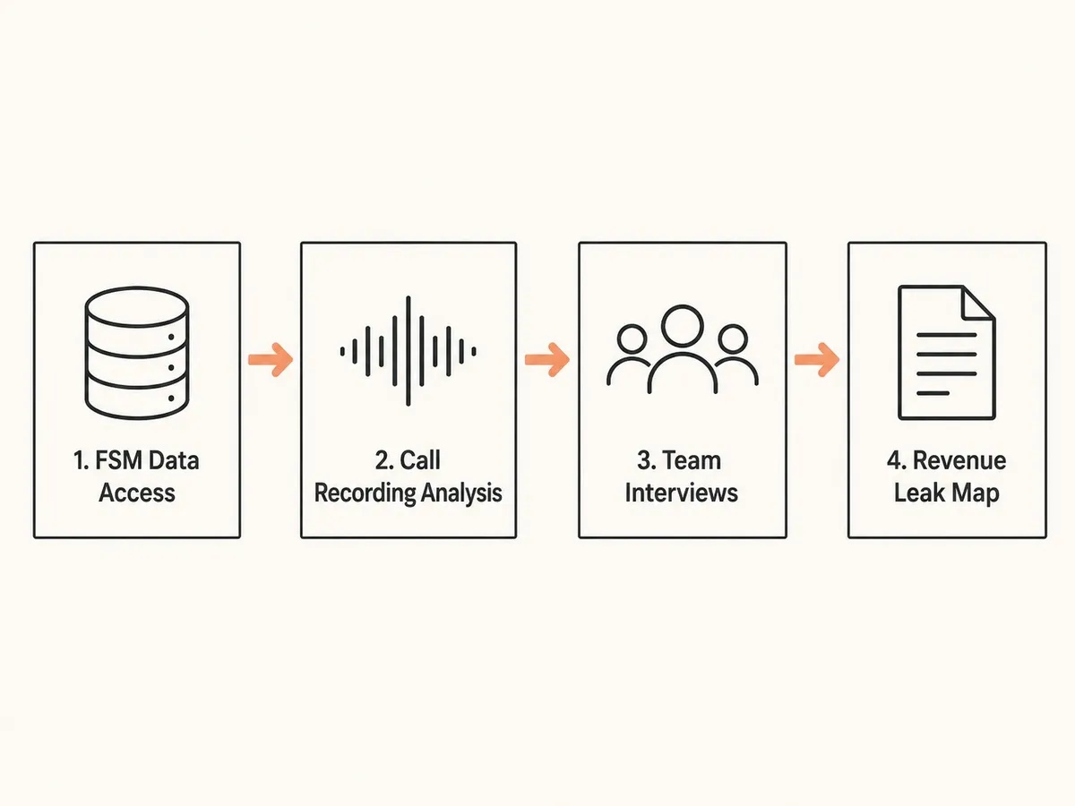 TechExports Phase 1 diagnostic process: analyzing FSM data, call recordings, and team interviews to produce a revenue leak map