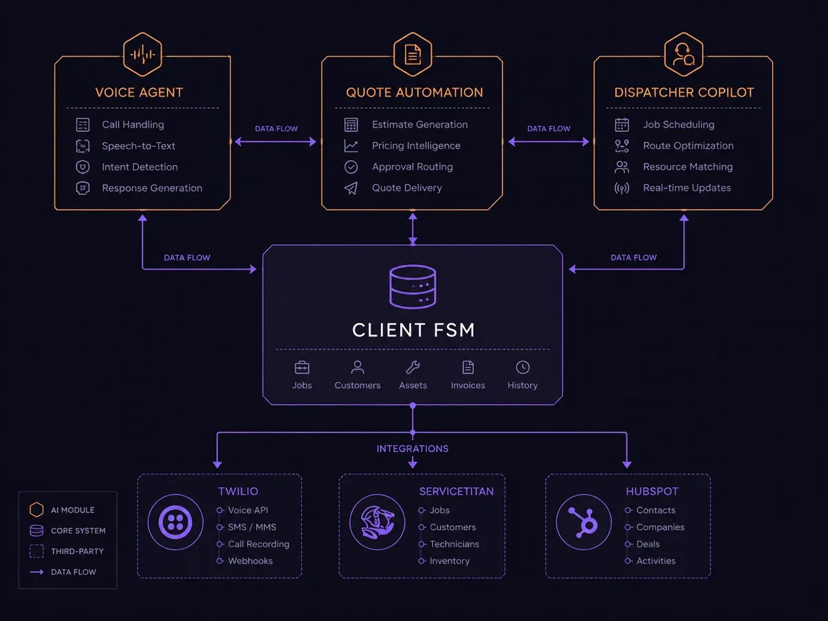 TechExports Phase 2 system architecture blueprint showing AI modules integrated with client FSM and communication channels