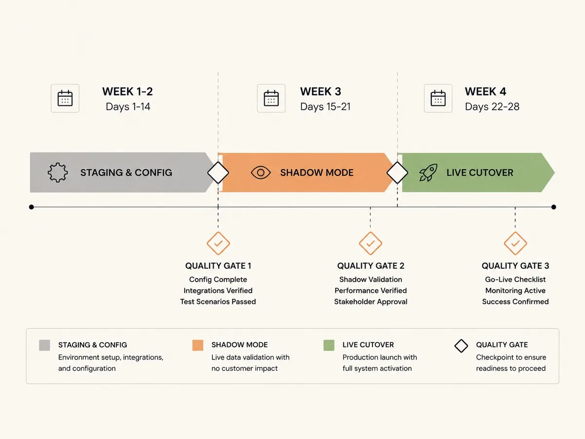 TechExports Phase 3 deployment timeline: staging, shadow mode testing, and live cutover over 4 weeks with quality gates