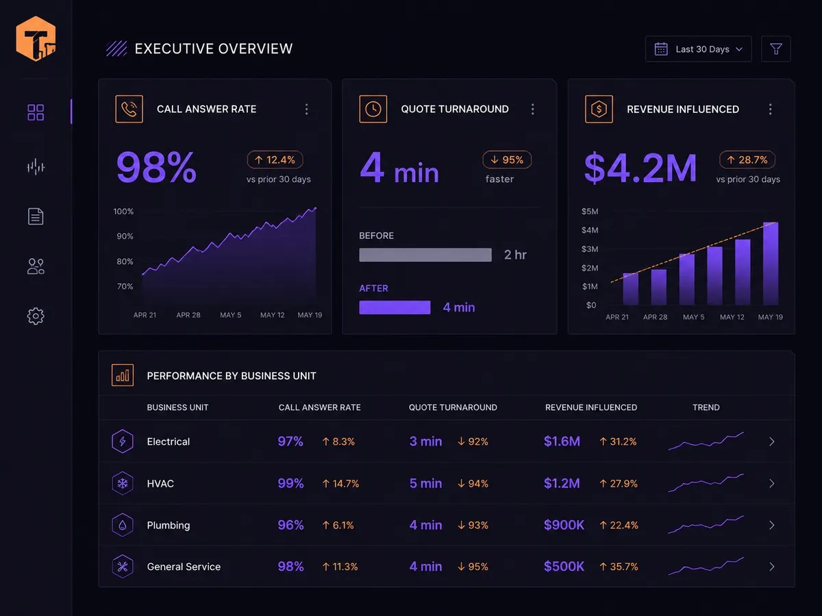 TechExports Phase 4 measurement dashboard showing AI automation KPIs: call answer rate, quote speed, and revenue impact