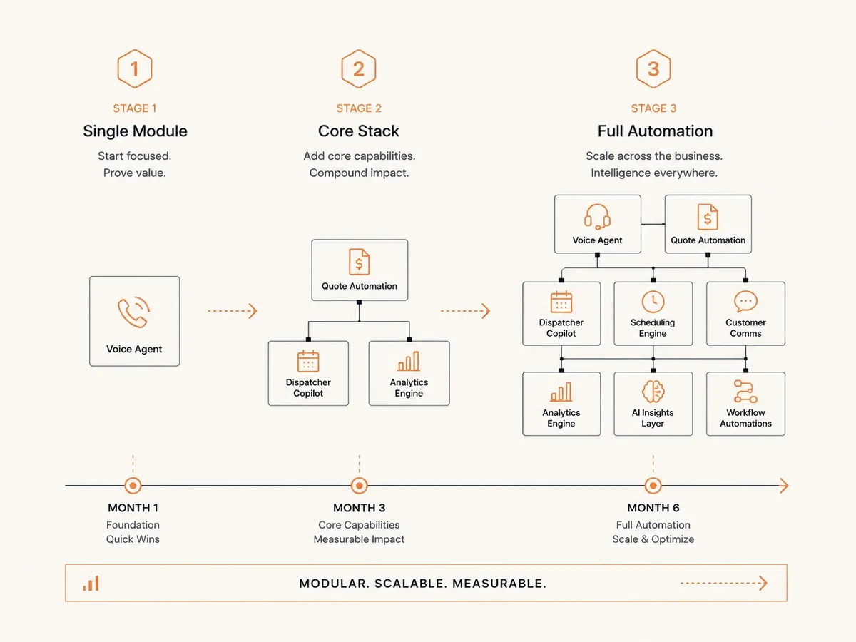 TechExports Phase 5 scaling roadmap showing AI module expansion from single deployment to full automation stack
